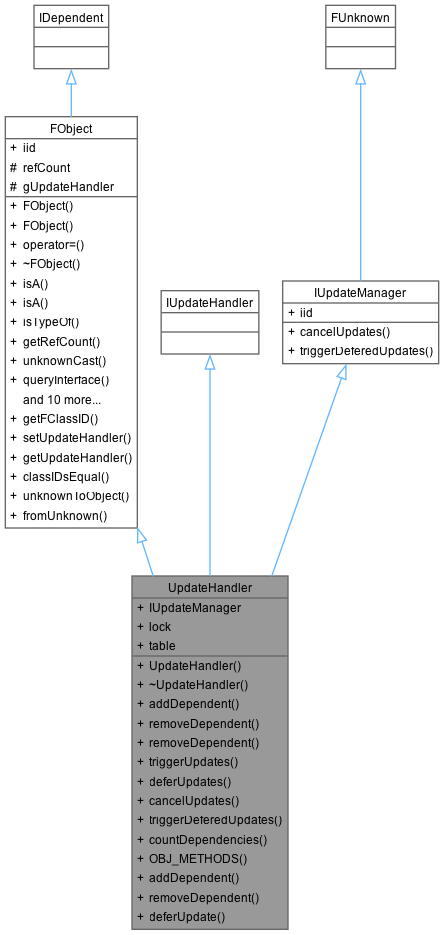 Inheritance graph